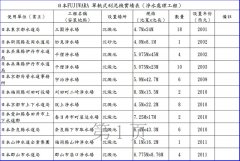 日本FUJIWARA 單軌式刮泥機實績表（淨水處理工程